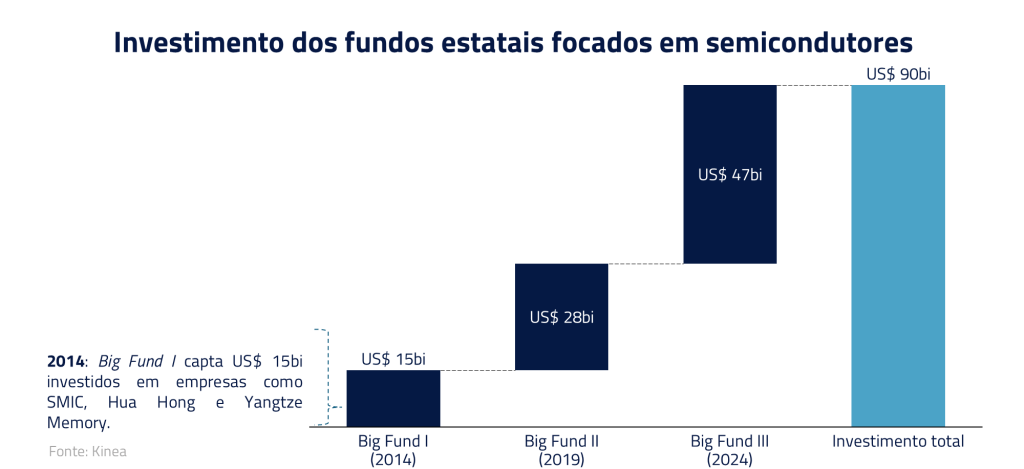 Gráfico mostrando o investimento dos fundos estatais em semicondutores, destacando os valores em bilhões de dólares. Em 2014, o Big Fund I teve um investimento de US$ 1,53 bilhões. Em 2020, o Big Fund II investiu US$ 2 bilhões. Em 2022, o Big Fund III investiu US$ 4,7 bilhões, culminando com um investimento total de US$ 50 bilhões.