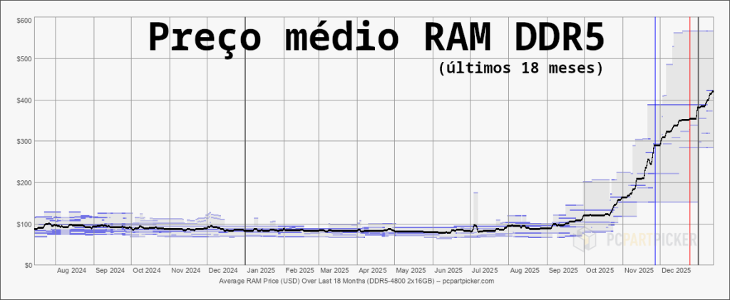 Gráfico mostrando a variação do preço médio da memória RAM DDR5 ao longo dos últimos 18 meses, com um aumento acentuado nos preços a partir de dezembro de 2022. A linha preta representa a média dos preços, enquanto as barras azuis indicam a faixa de preços registrados mensalmente.