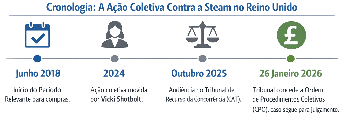 Diagrama cronológico da ação coletiva contra a Steam no Reino Unido, destacando eventos principais: início do período relevante para compras em junho de 2018, ação coletiva movida por Vicki Shotbolt em 2024, audiência no Tribunal de Recurso da Concorrência (CAT) em outubro de 2025, e a concessão da Ordem de Procedimentos Coletivos (CPO) pelo tribunal em 26 de janeiro de 2026.