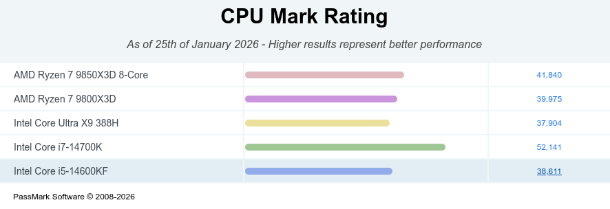 Gráfico de classificação de desempenho de CPUs com dados de janeiro de 2026. Mostra os resultados para cinco processadores: AMD Ryzen 7 9850X3D com 41.840 pontos, AMD Ryzen 7 9800X3D com 39.975 pontos, Intel Core Ultra X9 388H com 37.904 pontos, Intel Core i7-14700K com 52.141 pontos e Intel Core i5-14600KF com 38.611 pontos.