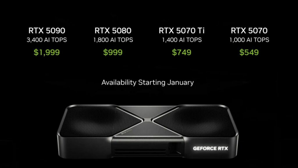 Imagem de uma placa de vídeo GeForce RTX, com preços e especificações de quatro modelos: RTX 5090 ($1.999, 3.400 AI TOPS), RTX 5080 ($999, 1.800 AI TOPS), RTX 5070 Ti ($749, 1.400 AI TOPS) e RTX 5070 ($549, 1.000 AI TOPS). Disponibilidade a partir de janeiro.