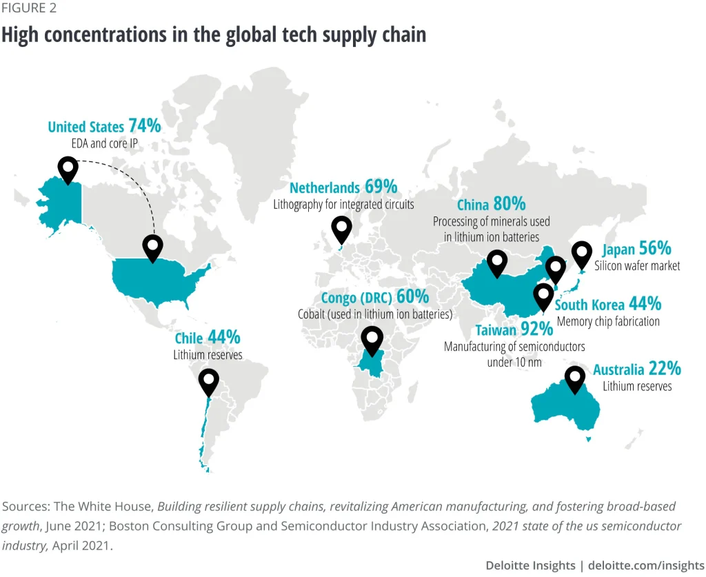 Mapa do mundo destacando as concentrações de fornecimento na cadeia global de tecnologia. Os Estados Unidos aparecem com 75%, seguido pela China (80%) e Taiwan (92%). Outros países destacados incluem Coreia do Sul (44%), Japão (56%), Congo (60%), Países Baixos (69%), Chile (41%) e Austrália (22%). As porcentagens representam a proporção de fornecimento para a indústria de semicondutores em abril de 2021.