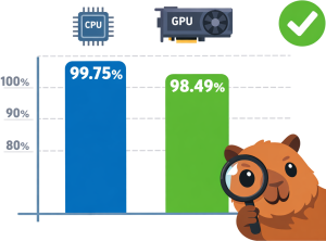 Gráfico de confiabilidade deCPU e GPU. A barra azul, representando a CPU, mostra uma confiabilidade de 99,75%, enquanto a barra verde, representando a GPU, indica 98,49%. Uma capivara simpático segura uma lupa ao lado do gráfico.