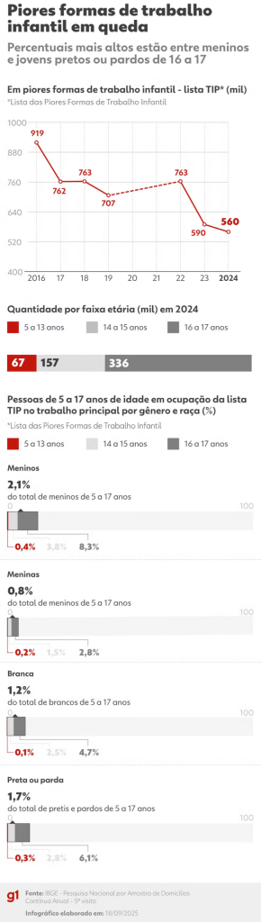 Infográfico do portal g1 mostrando a queda nas piores formas de trabalho infantil (lista TIP) no Brasil de 2016 a 2024. O total caiu de 919 mil para 560 mil crianças e adolescentes. Gráficos detalham que, em 2024, a maior quantidade está na faixa de 16 a 17 anos (336 mil). As maiores proporções de ocupação afetam meninos (2,1% do total) e pessoas pretas ou pardas (1,7% do total), com os maiores índices sempre concentrados na faixa de 16 a 17 anos. Fonte: IBGE.