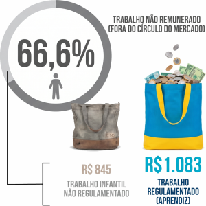 Infográfico comparativo sobre trabalho infantil. Um gráfico circular mostra 66,6% de trabalho não remunerado fora do círculo do mercado. À esquerda, uma bolsa cinza e marrom representa trabalho infantil não regulamentado com ganho de R$ 845. À direita, uma sacola azul e amarela cheia de moedas e notas representa trabalho regulamentado (aprendiz) com ganho de R$ 1.083.